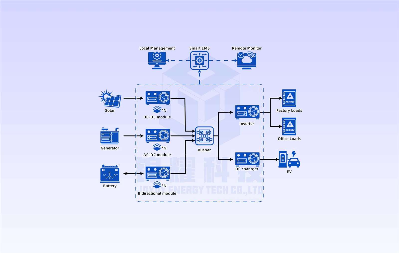 Commercial and industrial hybrid solar micro-grid installation