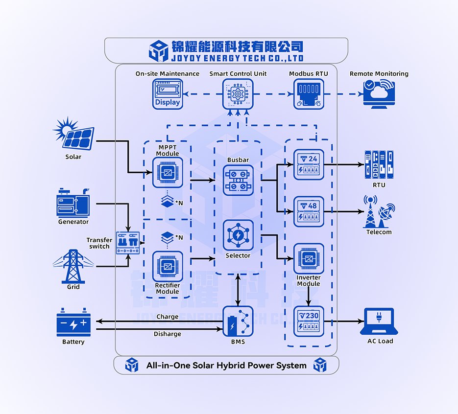 Solar hybrid power system deployed at an oil and gas site