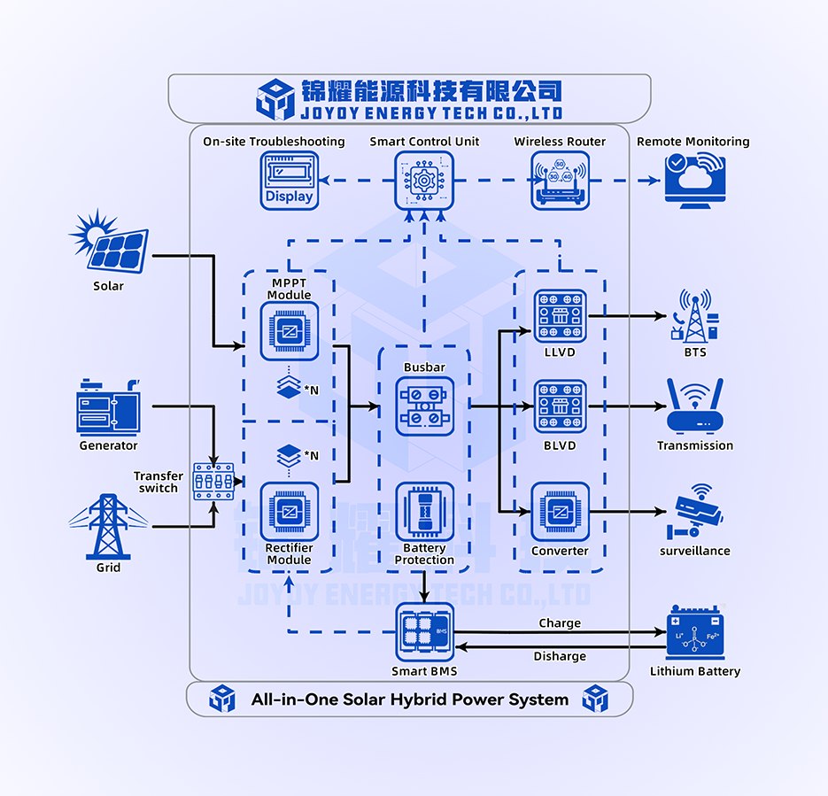 Hybrid solar power system for a telecom cell tower site